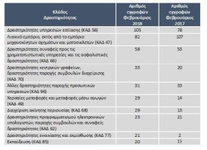 ΕΕΑ: Στις πρώτες επιλογές το λιανεμπόριο για τους νέους επιχειρηματίες