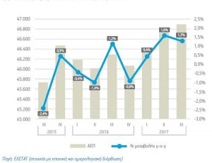 Αύξηση 2,5% στο χονδρεμπόριο της Ελλάδας