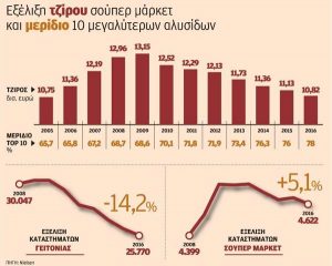 Σούπερ Μάρκετ: Μεγάλες απώλειες για τα καταστήματα "γειτονιάς"