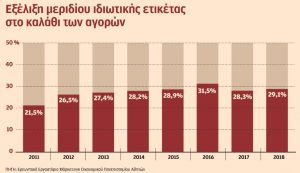 Προϊόντα ιδιωτικής ετικέτας επιλέγει το 30% των καταναλωτών