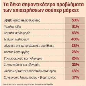 Τop 10: Τα σημαντικότερα προβλήματα του λιανεμπορίου