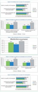 Οι καταναλωτικές τάσεις των Millennials